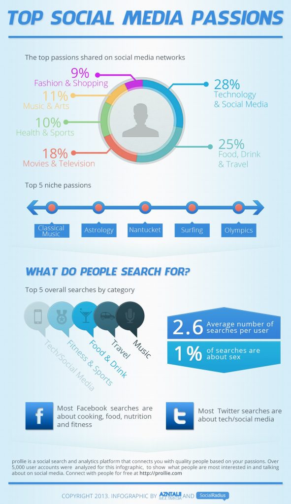 most-popular-social-media-topics