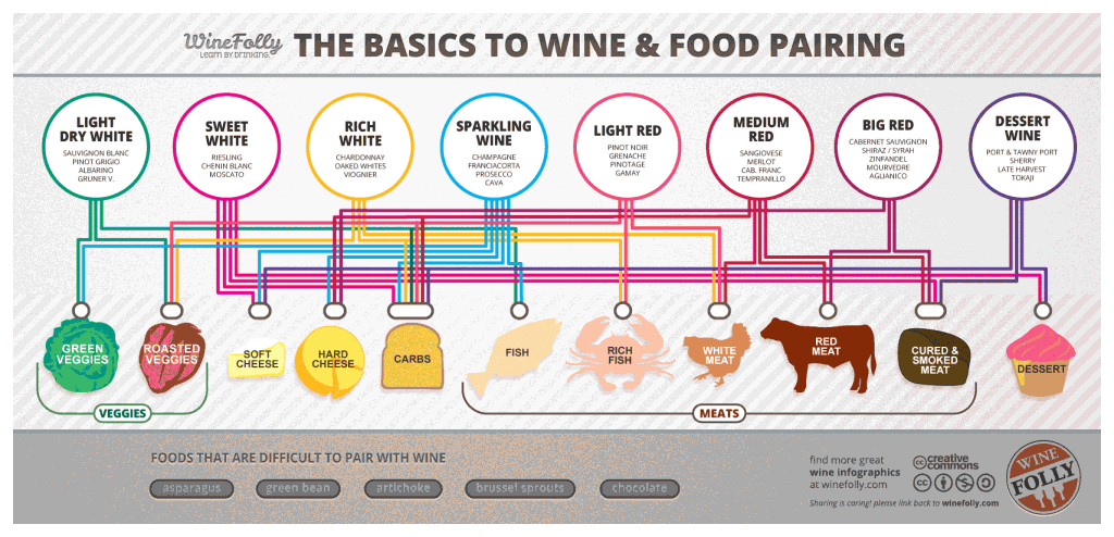 basic-wine-pairing-chart by Wine Folly