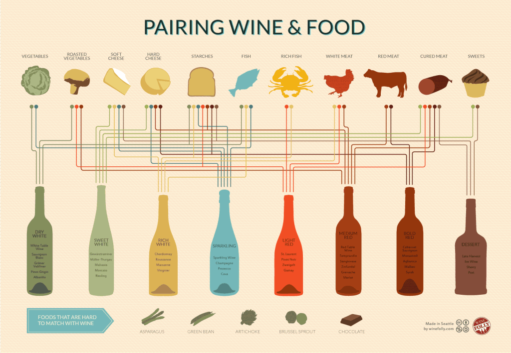 wine-and-food-pairing-chart Poster by Wine Folly