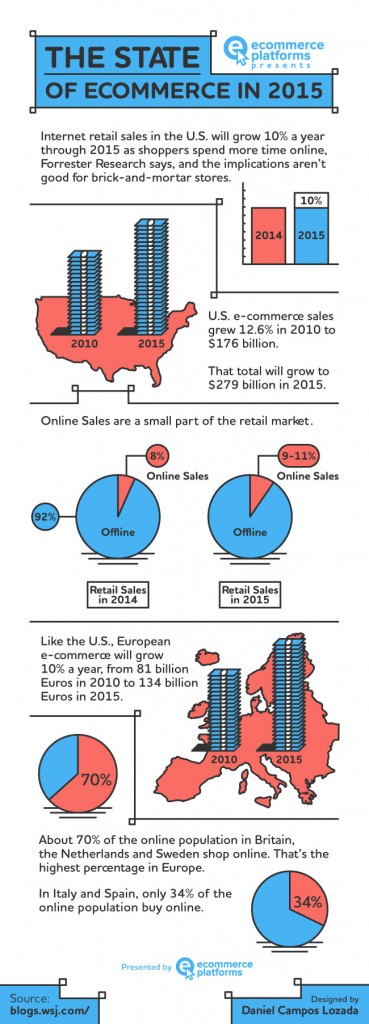 The-State-of-Ecommerce-in-2015