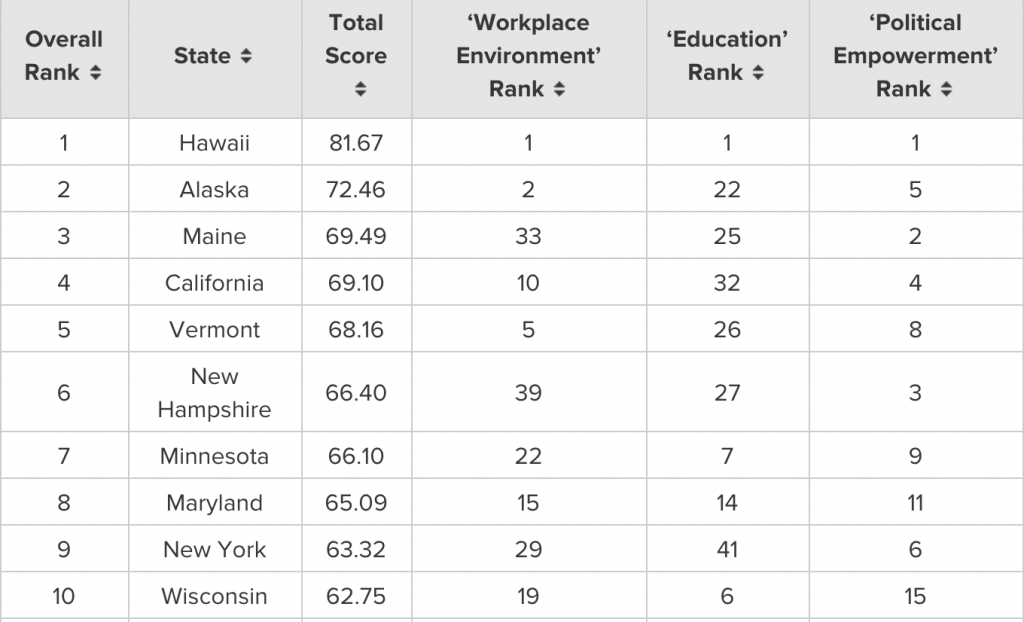 2016 best worst states for women