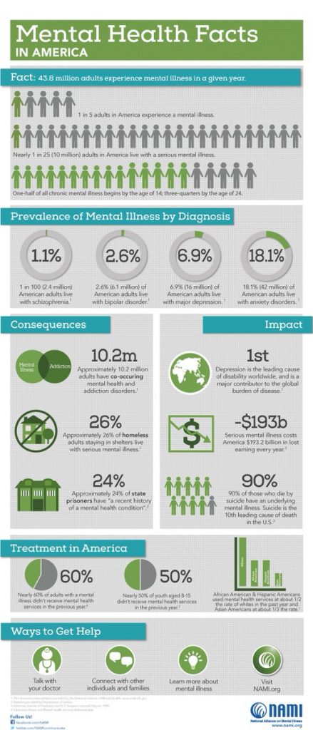 #CureStigma: Get the Mental Illness Facts, mental illness facts, facts on mental illness, cure stigma